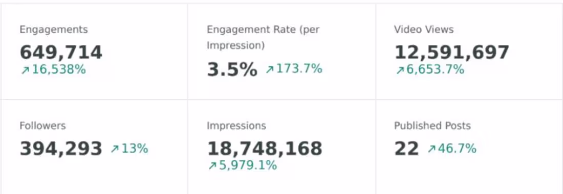 Cover image for  UGC Strategy for a USA Food Brand
