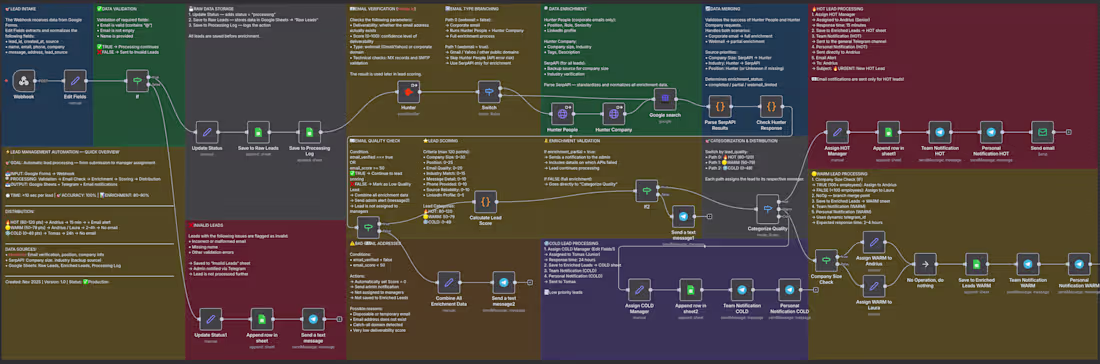 Cover image for Lead Automation with n8n — From Form to Manager in 15 Seconds