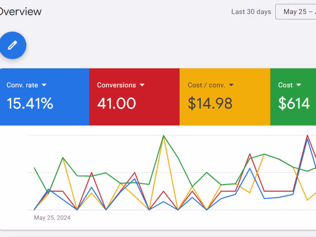 Cover image for Google Ads Mobile Dog Grooming Co. | $14.98 Per Lead + 15% Conv.