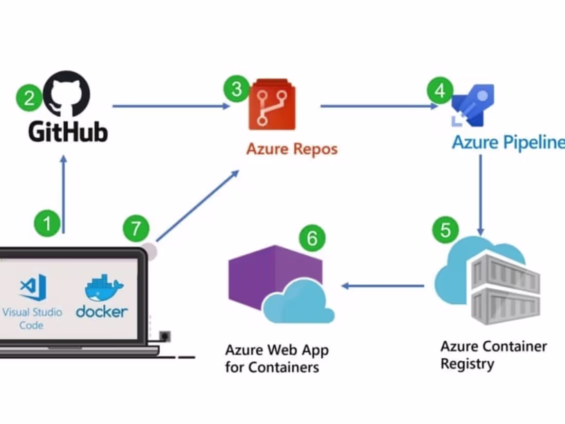Cover image for CI/CD Pipeline