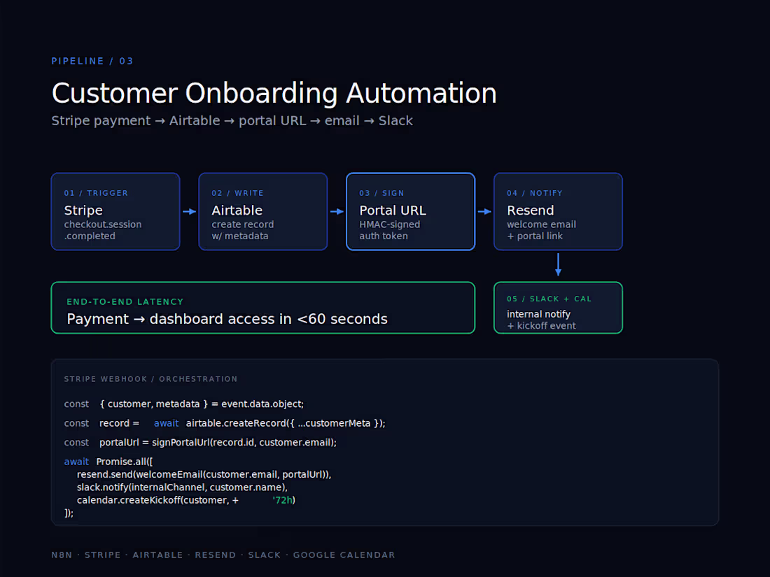 Cover image for Stripe → Airtable → Slack