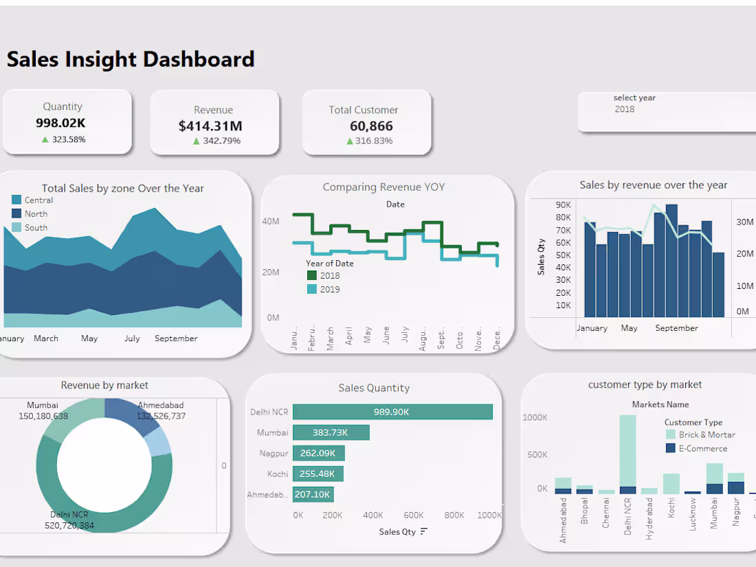 Cover image for Power BI Dashboard 
