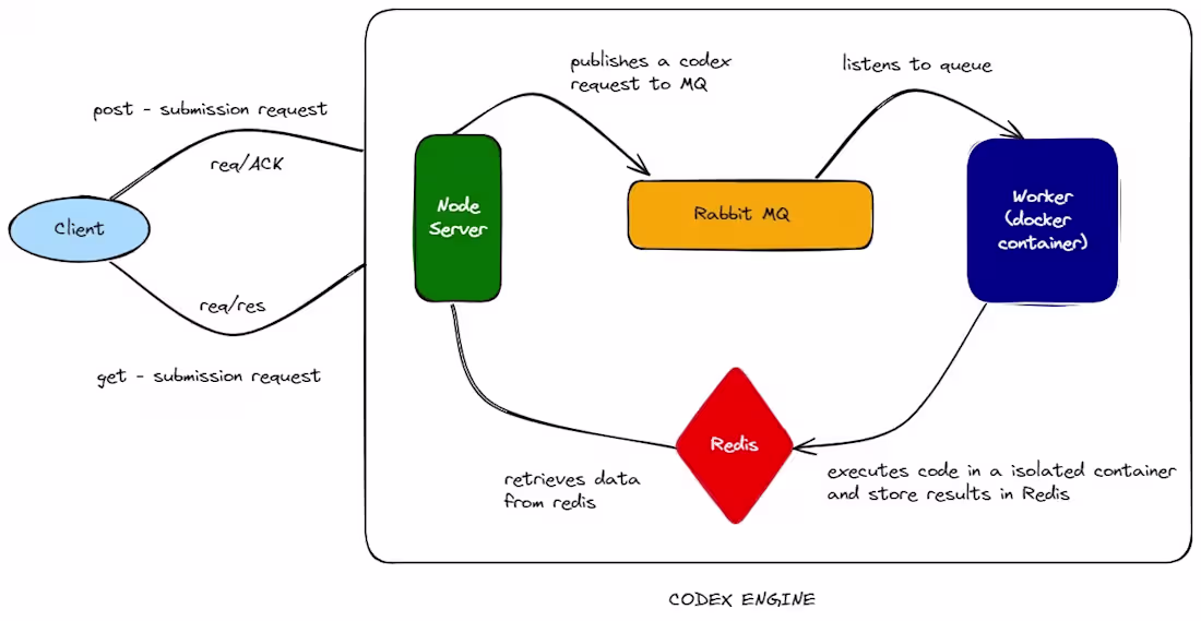 Cover image for Remote Code Execution Engine