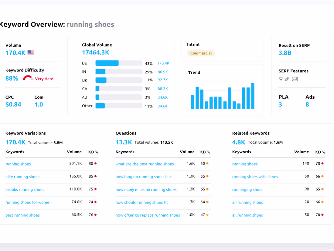 Cover image for Semrush