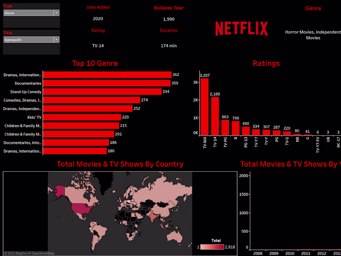 Cover image for Netflix Analysis Report