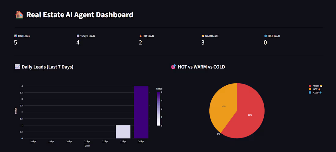 Cover image for Real Estate AI Lead Intelligence System