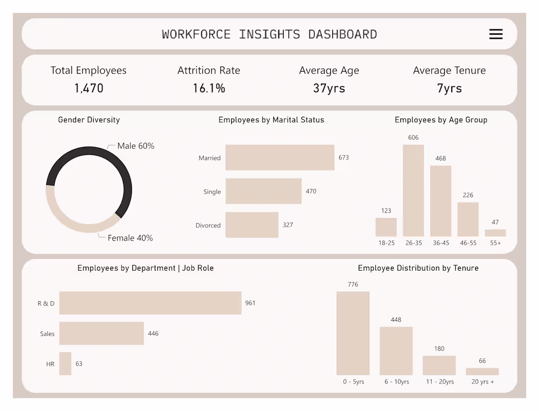 Cover image for Workforce Insights (HR Analysis)