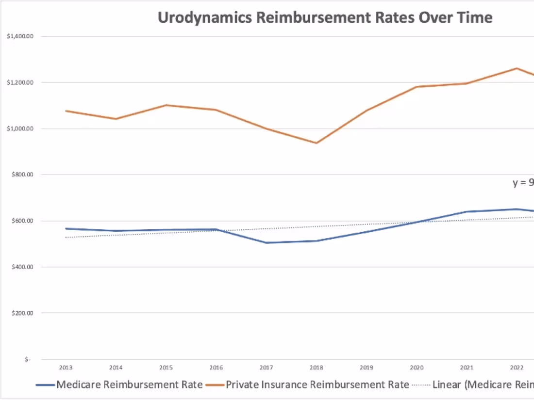Cover image for Urodynamics Reimbursement Rates: 10-year Trend and Future Proje…