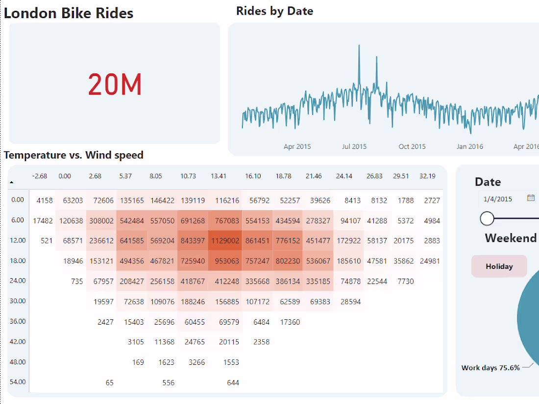 Cover image for London Bike Rides Analysis