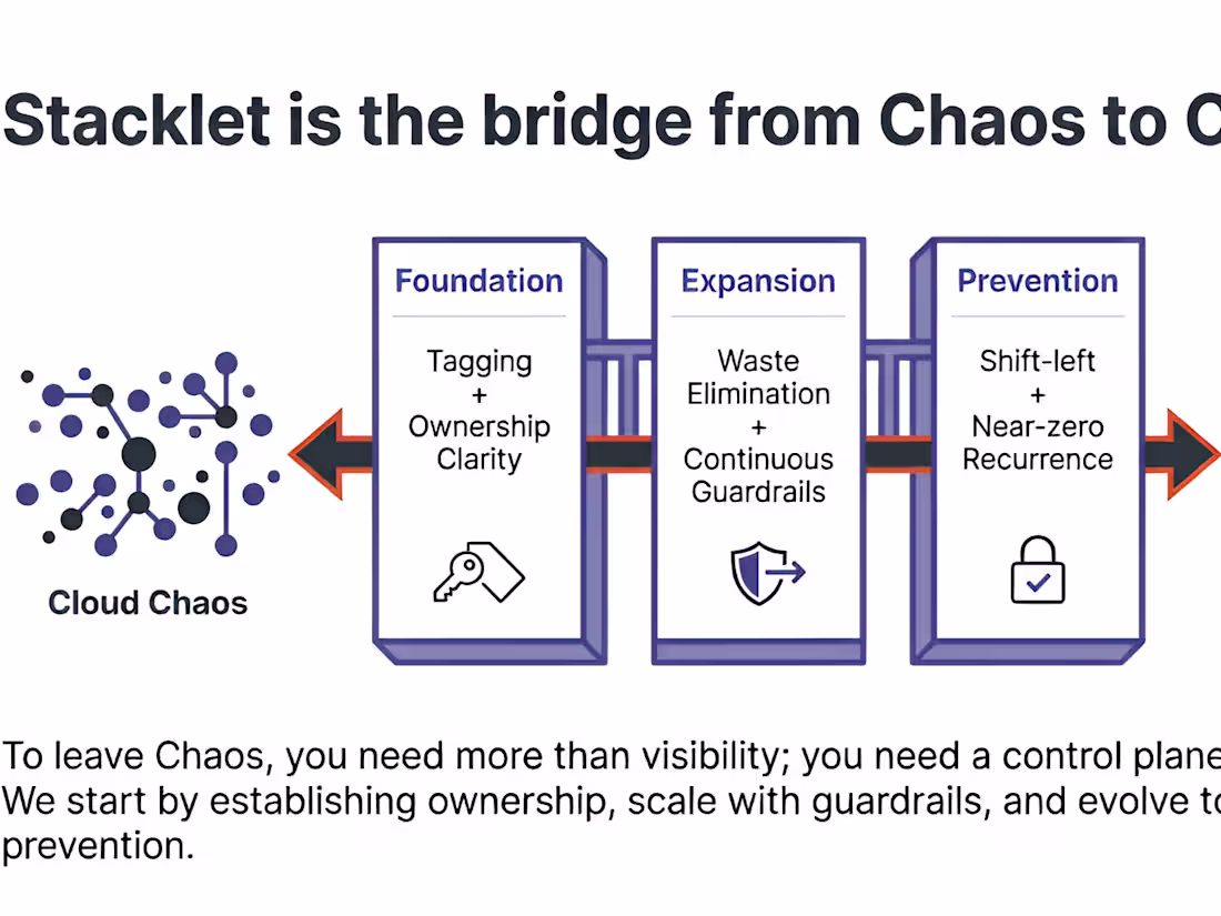 Cover image for From Cloud Chaos to Cloud Control (Data Cloud)