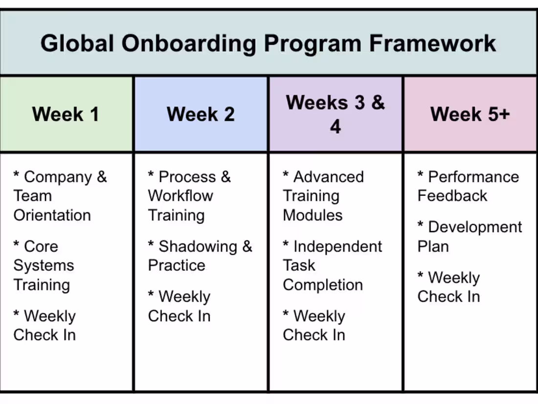 Cover image for Redesigned and implemented scalable onboarding