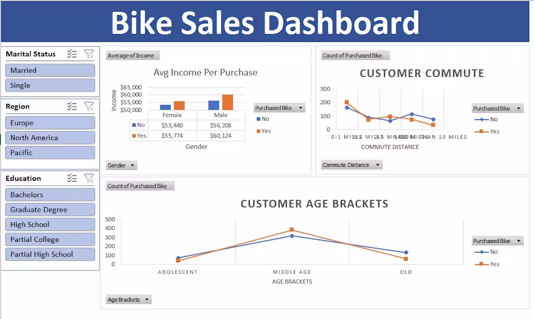 Cover image for Engineered an interactive Excel dashboard