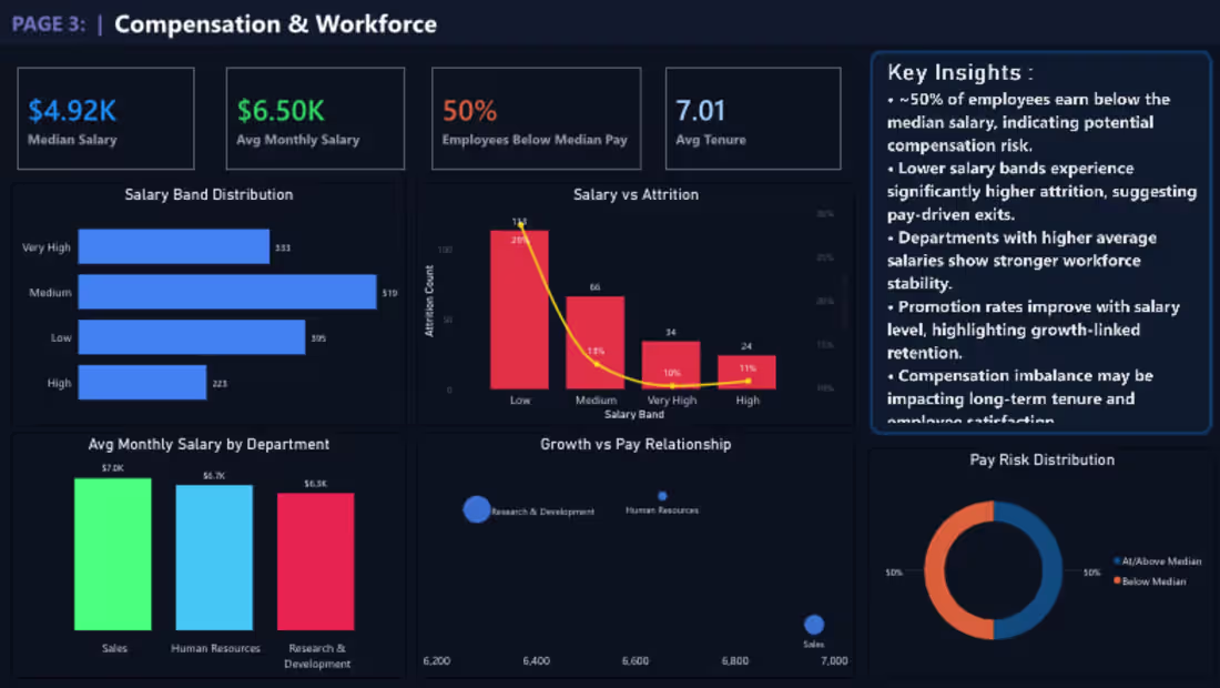 Cover image for Built an HR Analytics Dashboard