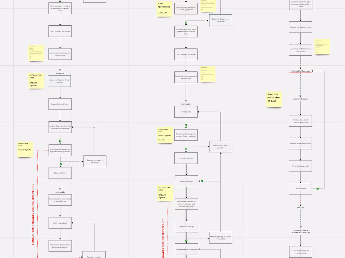 Cover image for Management Consulting | Process design & SOP