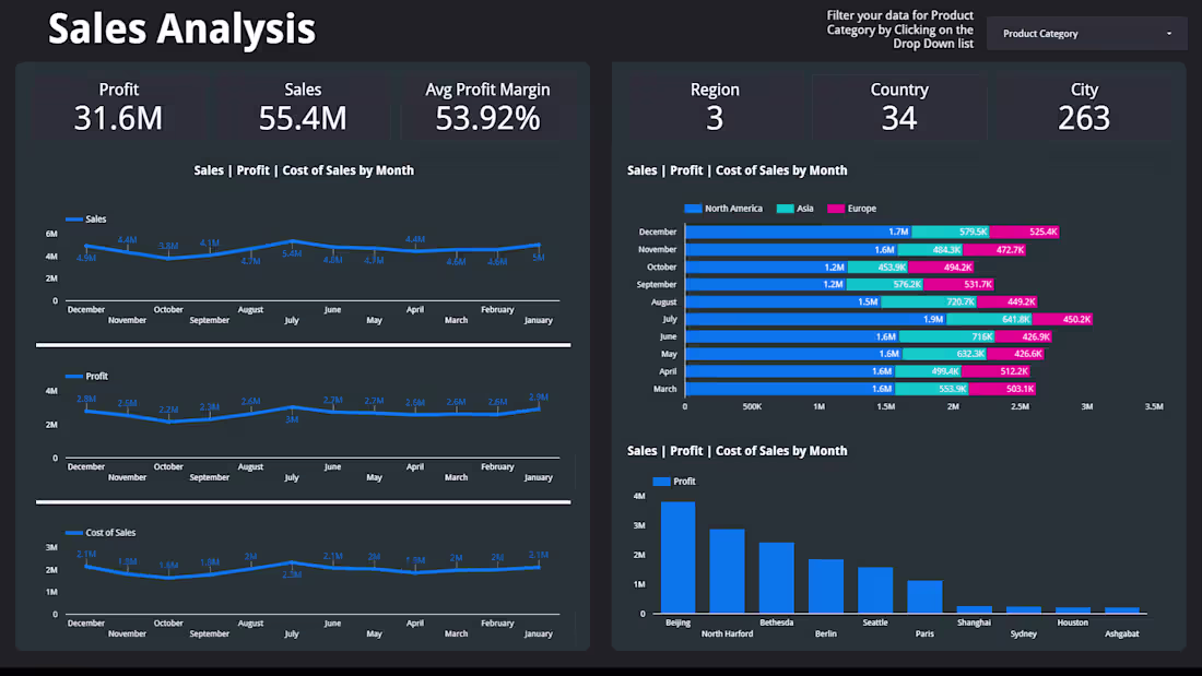 Cover image for Sales Analysis Dashboard for a Mobile Gaming Company
