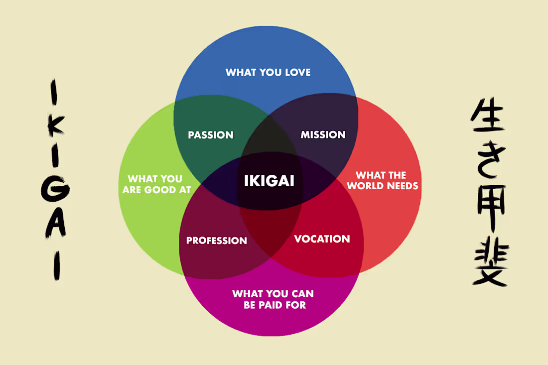 Cover image for Ikigai