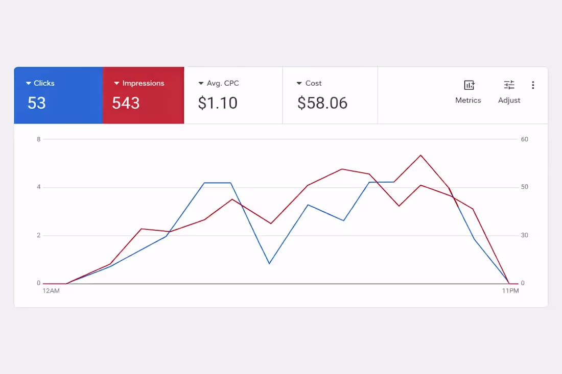 Cover image for Another campaign snapshot.
543 impressions

53 clicks

$1.10