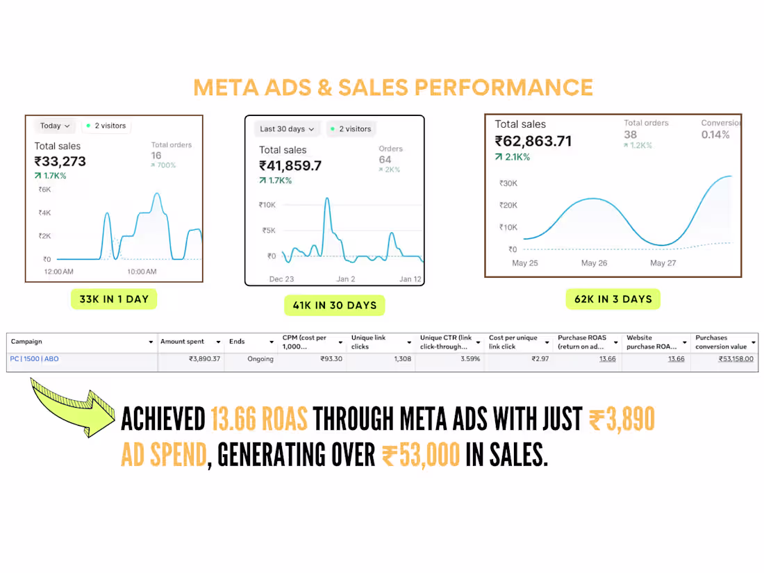 Cover image for High-Performance Meta Ad Strategy Delivering 13.66x ROAS