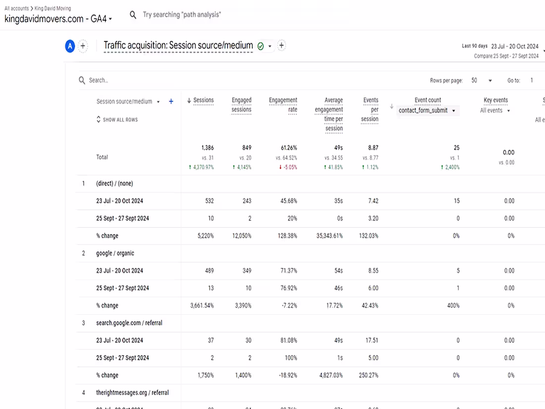Cover image for 4500% Traffic & 2400% Lead