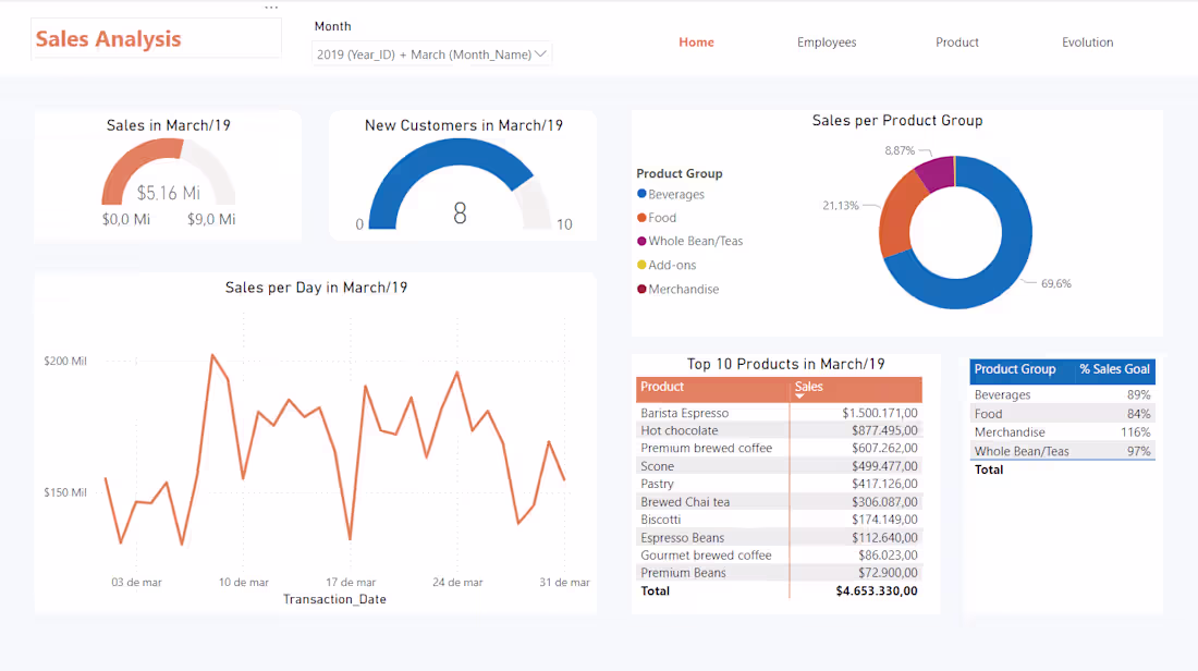 Cover image for Sales Dashboard - Retail