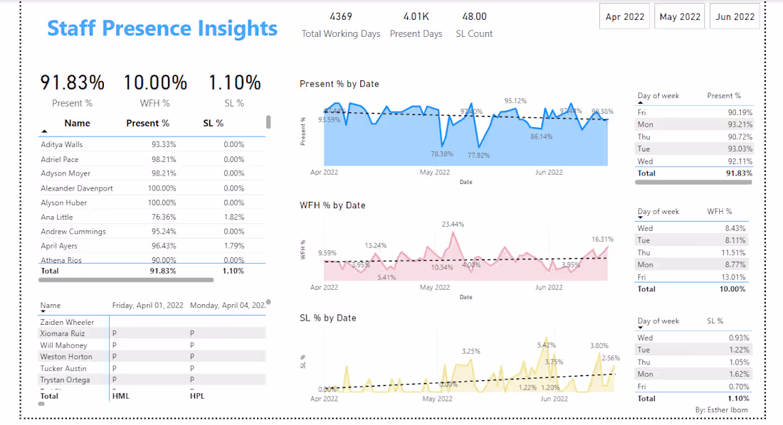 Cover image for HR Relevant Data with Staff Attendance Insights (Power BI)