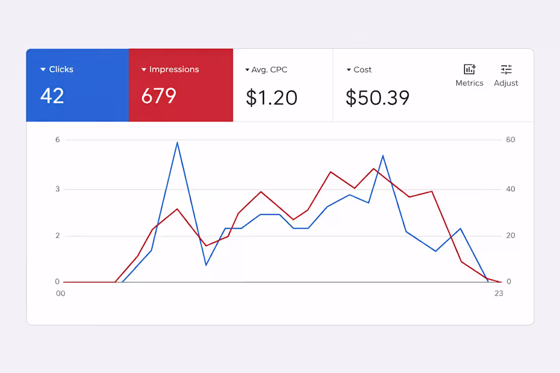 Cover image for 42 clicks.

$50.39 spent.
Nothing crazy, right?
But