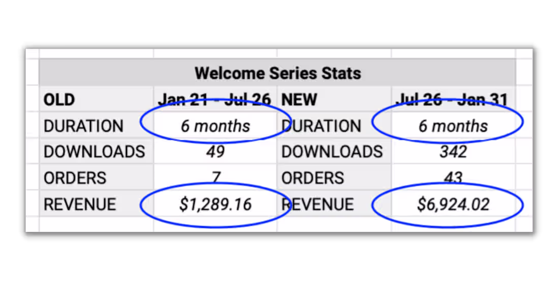 Cover image for Welcome Sequence for Emma Lou's Kitchen