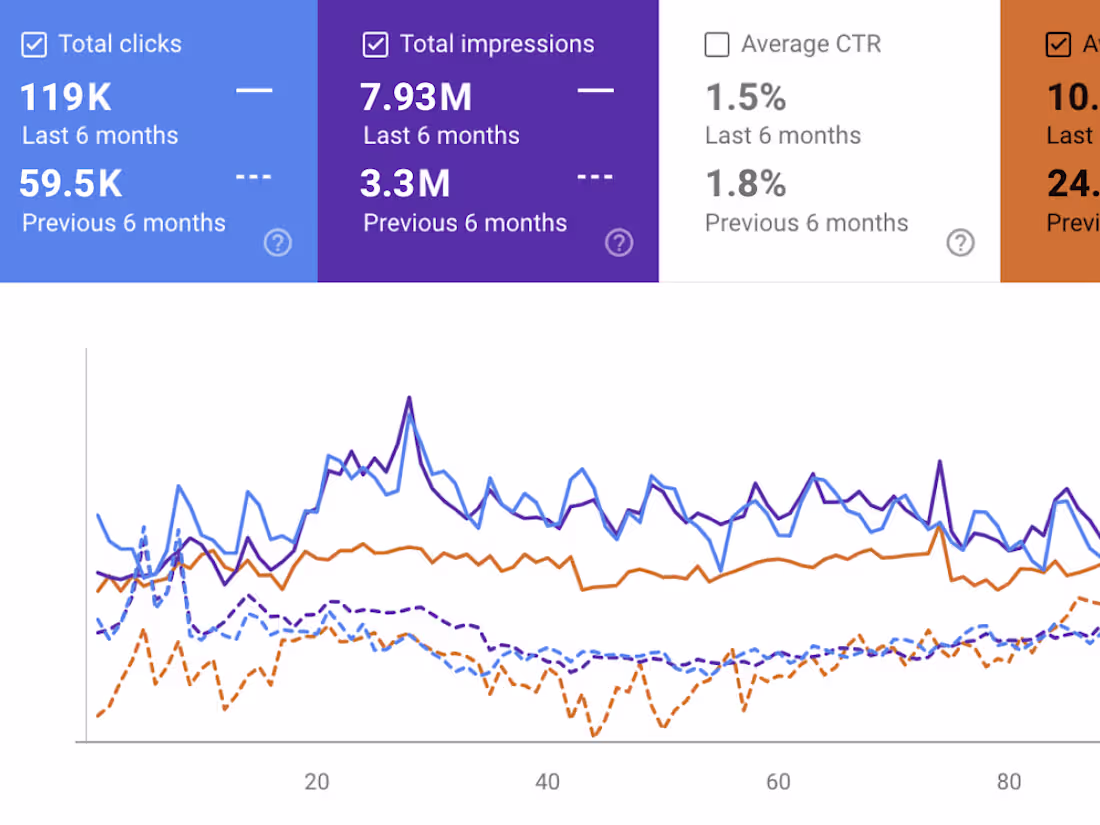 Cover image for Doubling Organic Traffic for an E-Commerce Brand in 6 M