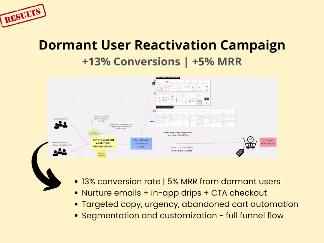 Cover image for Dormant User Reactivation – +13% Conversions | +5% MRR