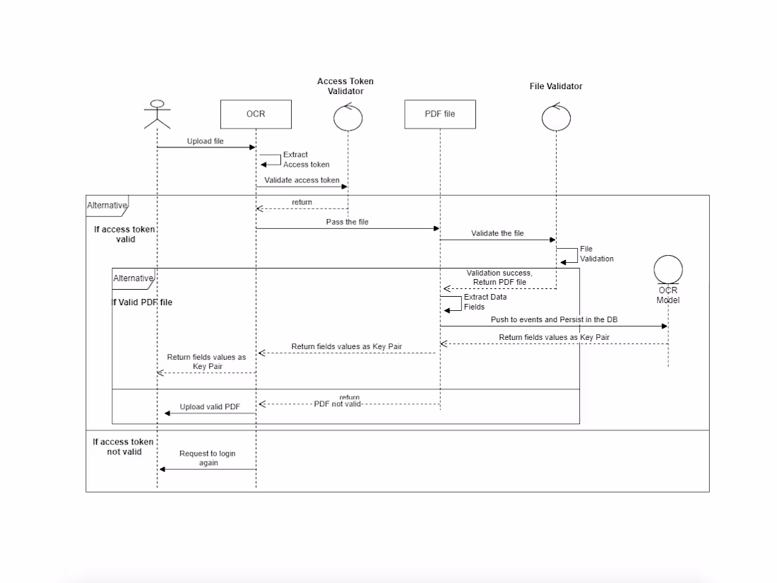 Cover image for OCR Microservice with exposed REST APIs