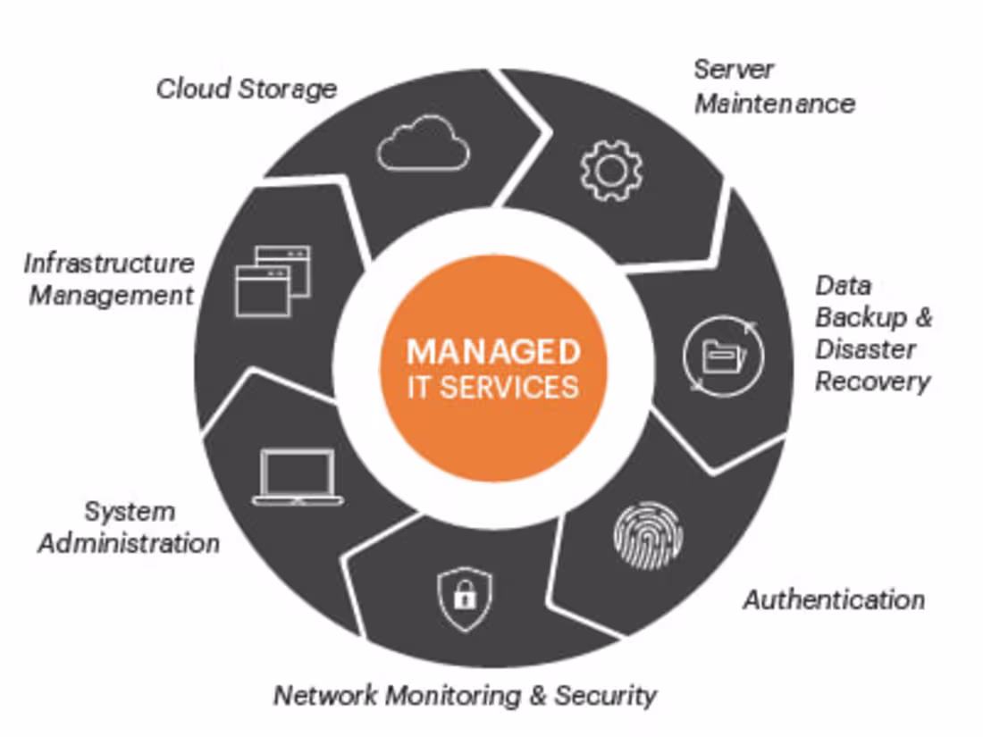 Cover image for Network and System managed services for your organization