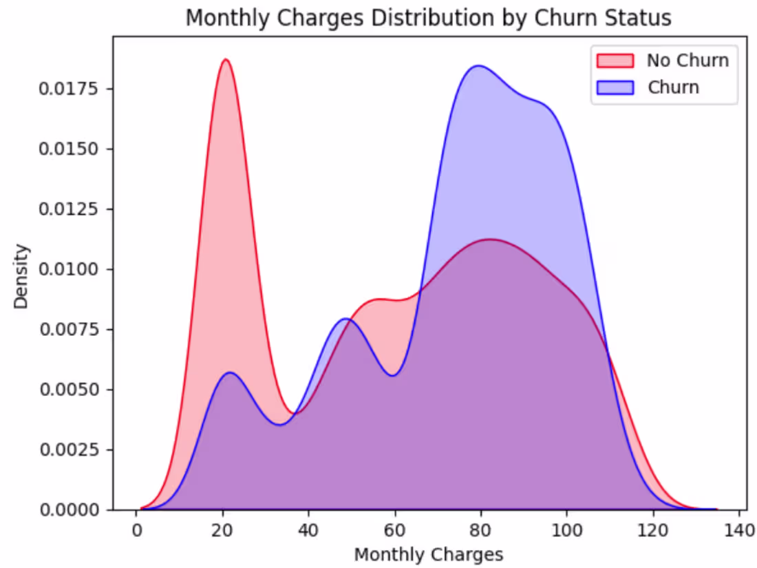 Cover image for Customer Churn Predictor