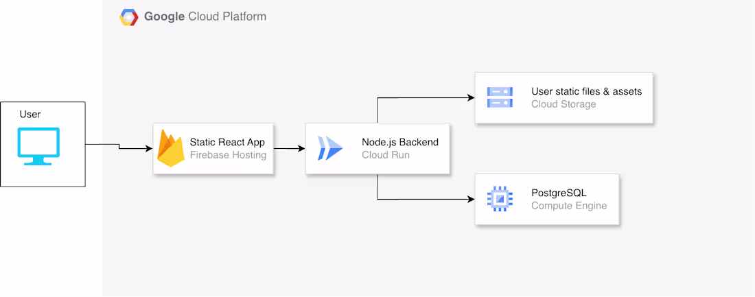 Cover image for Optimization of Database Performance for Unmaze