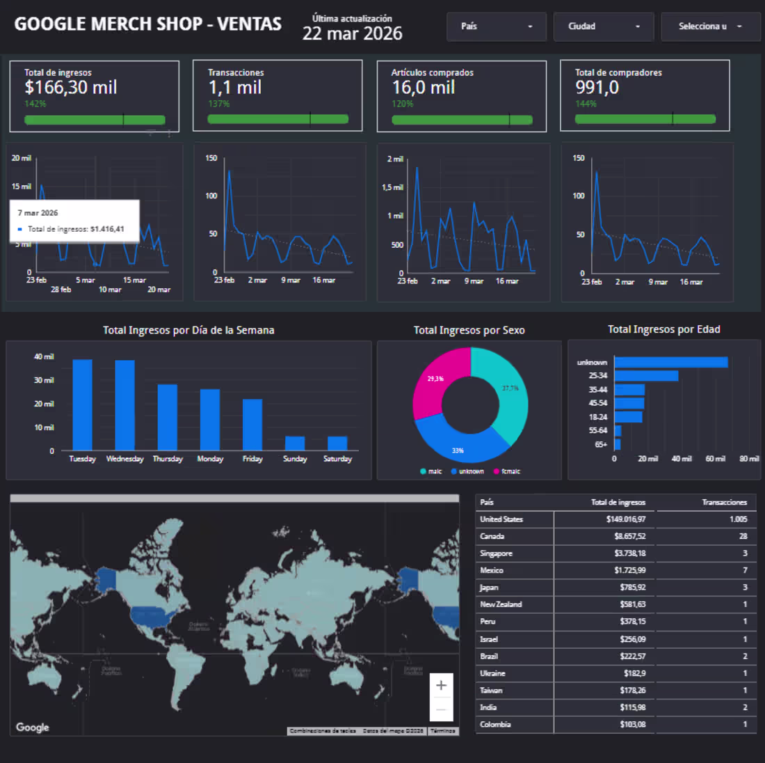 Cover image for Sales Performance Dashboard - LOOKER