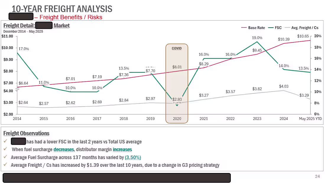 Cover image for Freight Analysis & Business Impact
