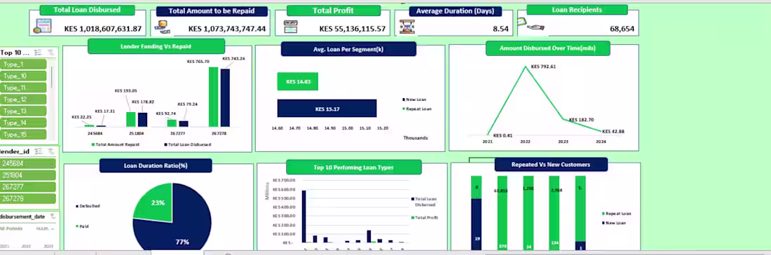 Cover image for Every element of this Loan Performance Dashboard was designe...