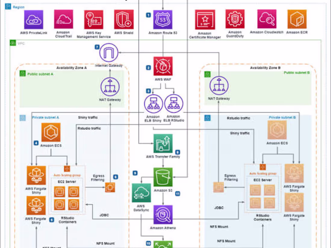 Cover image for Cloud Architecture - Design consultation 