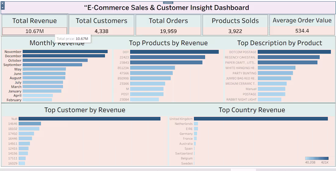 Cover image for Online Retail Sales & Customer
