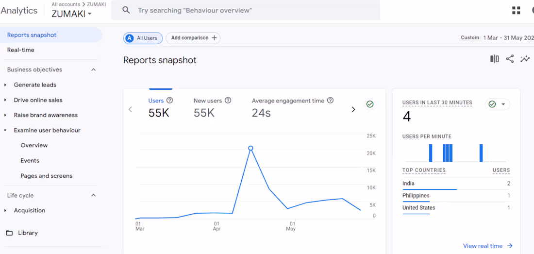 Cover image for Zumaki.co.in | AI SEO Case Study (1 March 2024 - 31 May 2024)