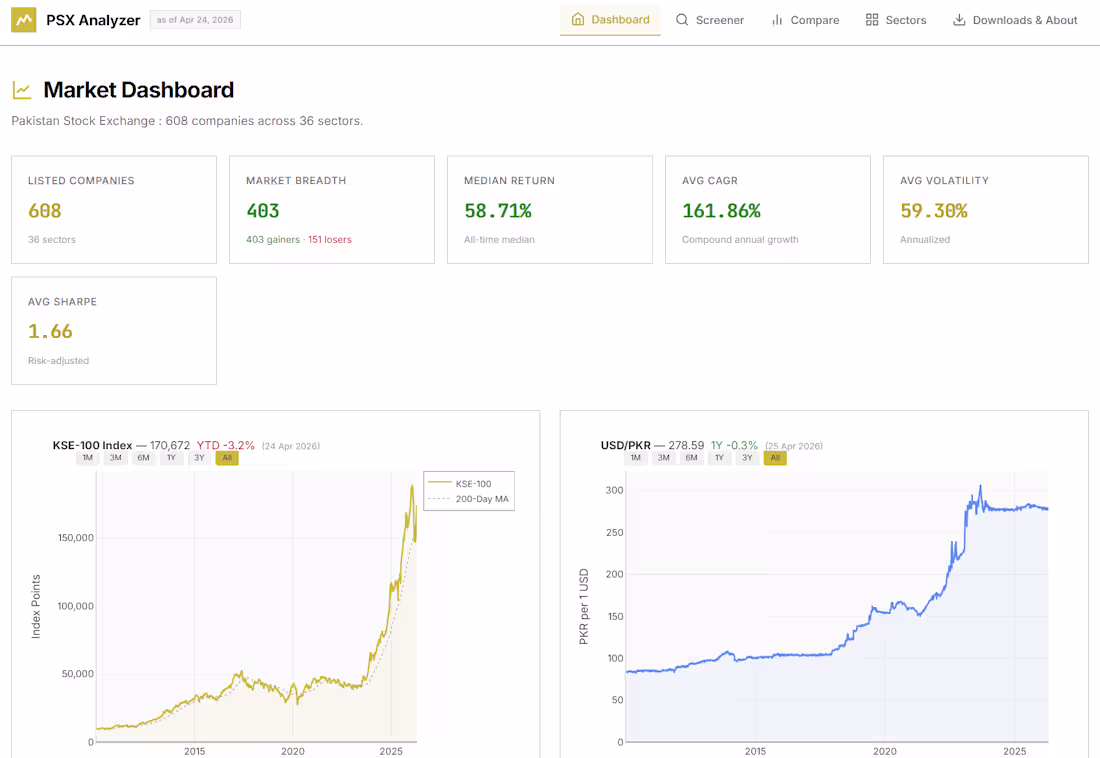 Cover image for A Pakistan Stock Market (w/