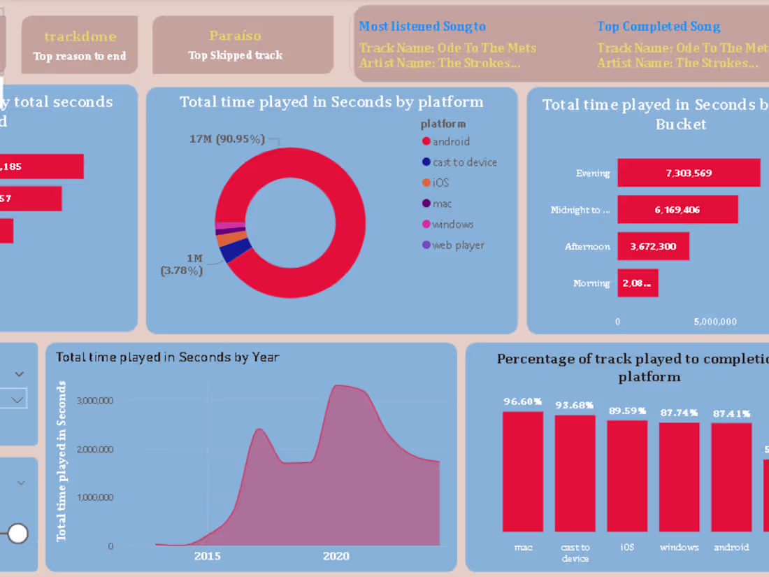 Cover image for Spotify History Analysis