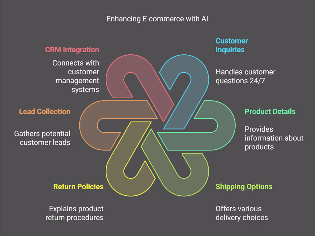 Cover image for AI Chat Agent for a Dropshipping Website