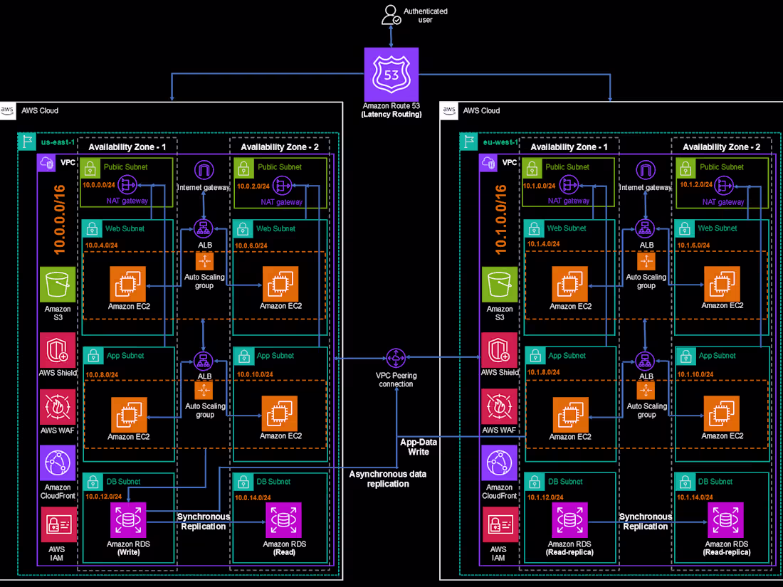 Cover image for Designing a 3-Tier Architecture on AWS