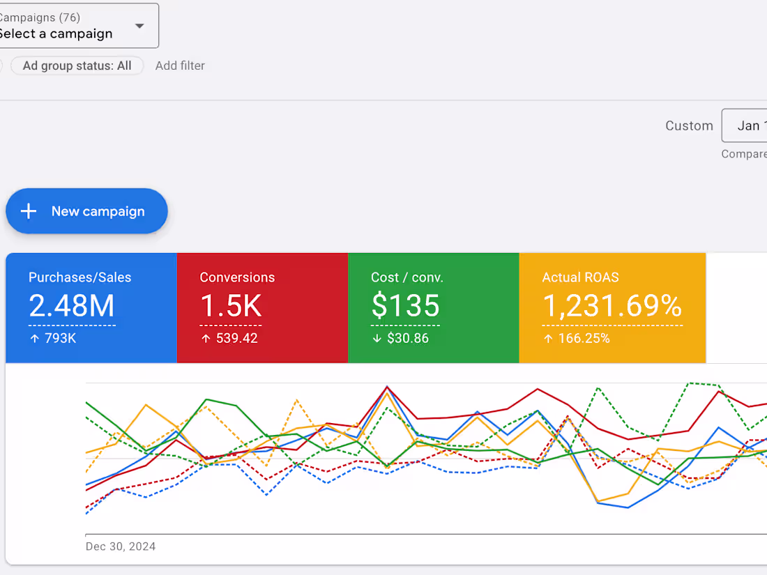 Cover image for Ongoing optimisation, tracking, and ROAS growth, no wasted spend