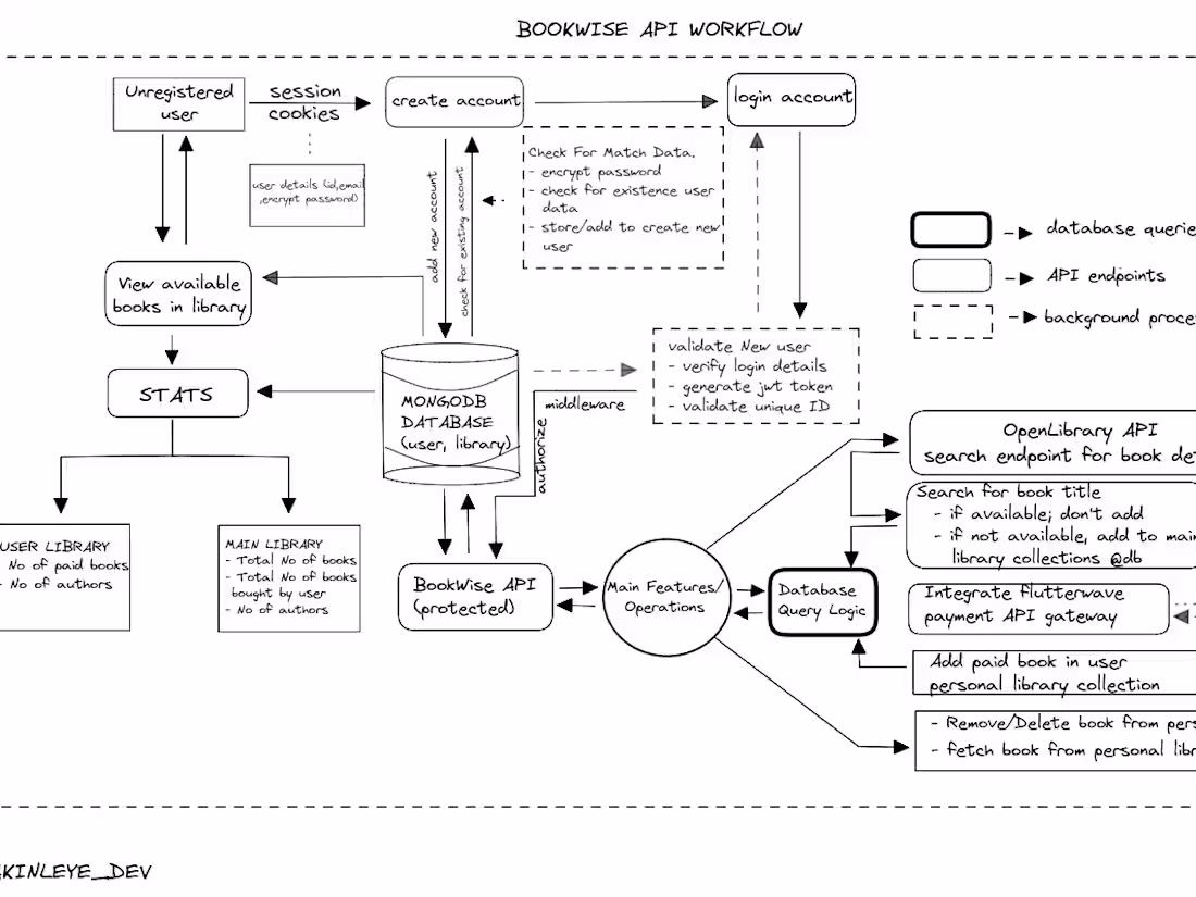 Cover image for Bookwise