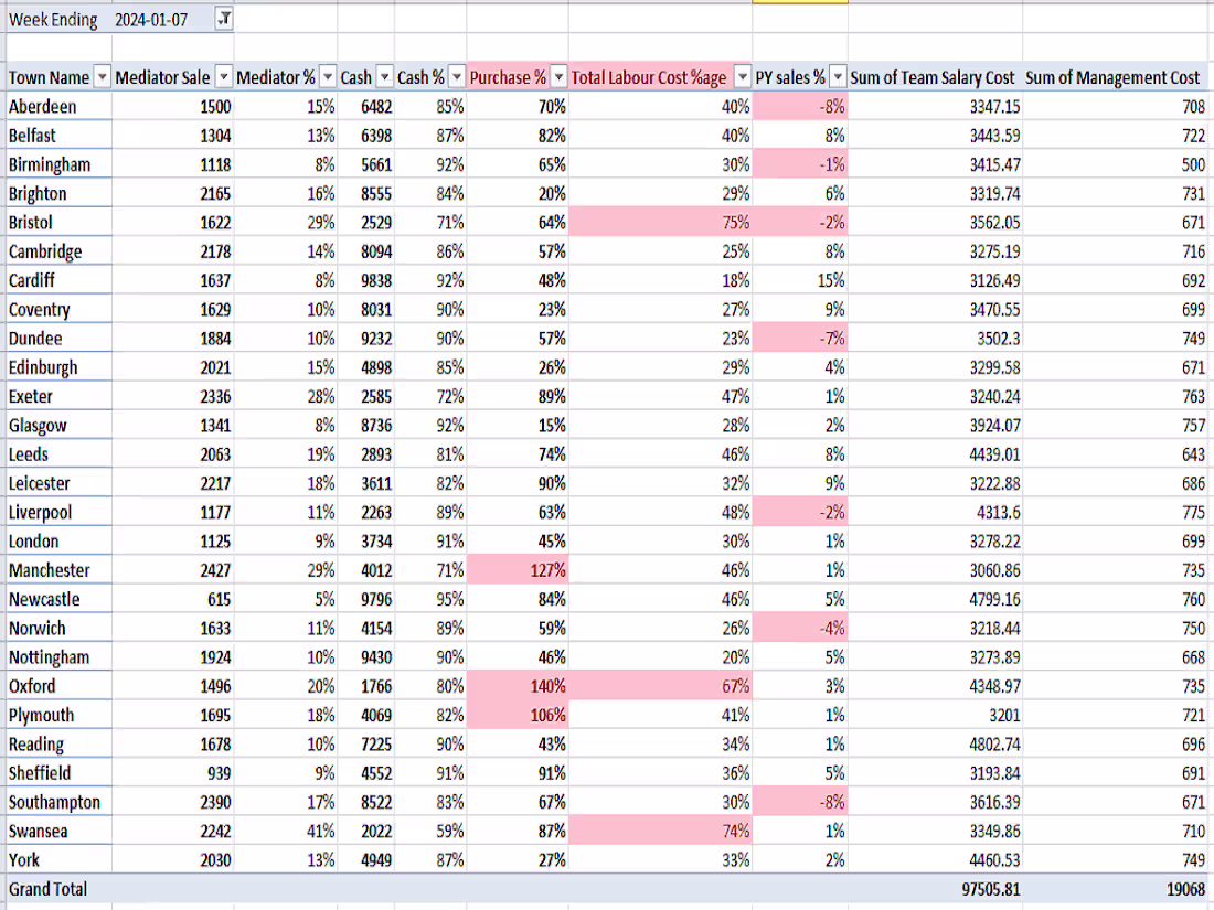 Cover image for Key Performance Indicator