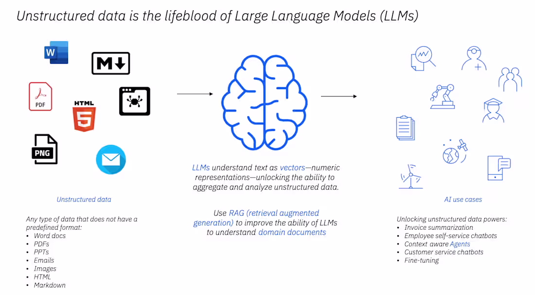 Cover image for Unstructured data is the lifeblood