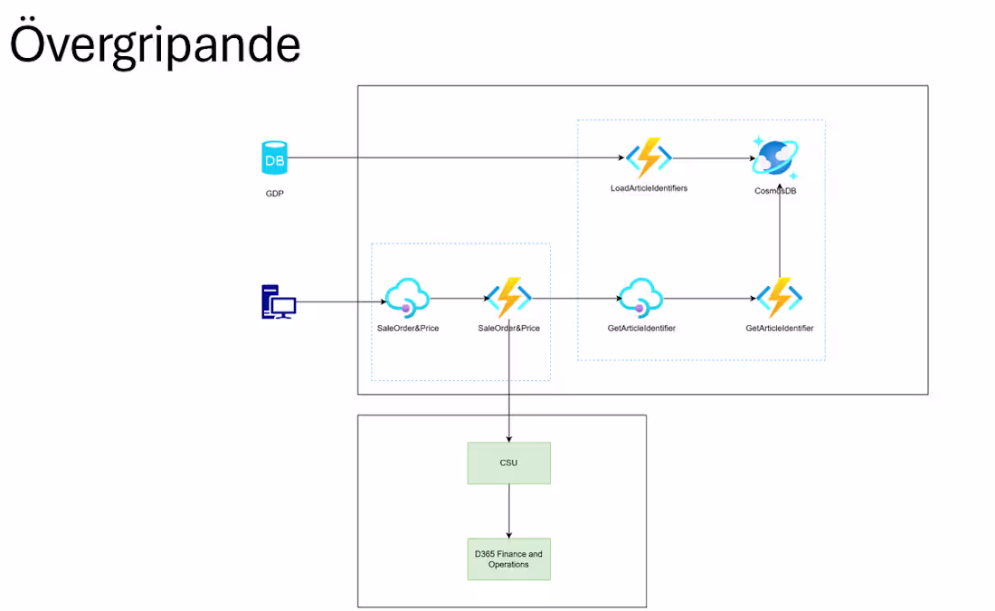 Cover image for Development code and design