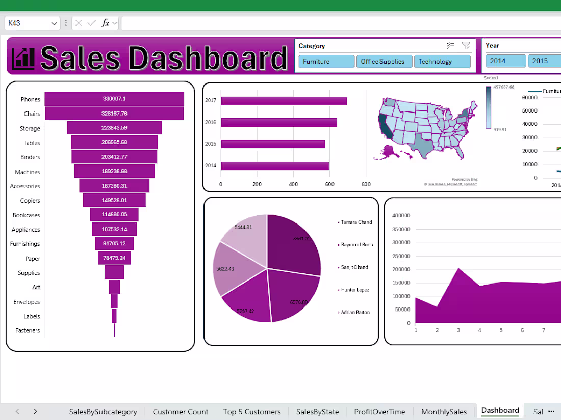 Cover image for Advanced Sales Dashboard & Data Analysis in Excel