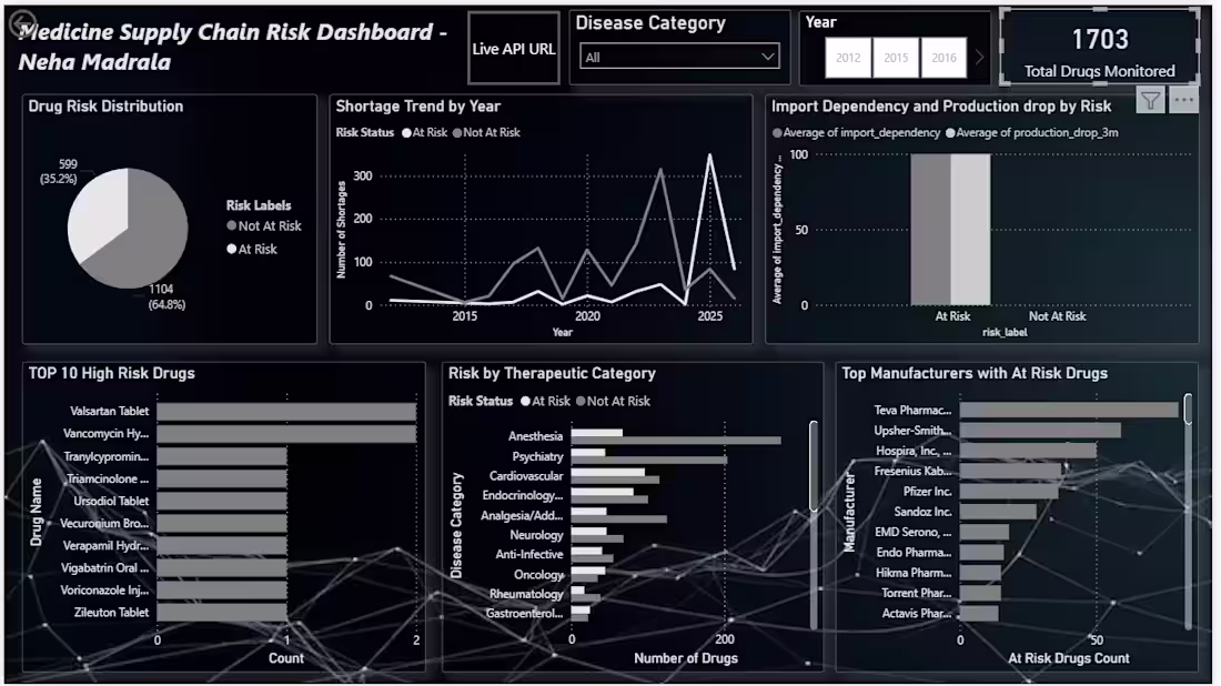 Cover image for Medicine Supply Chain Risk Dashboard
An